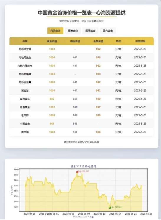 黄金首饰价格查询官网源码 黄金价格查询网站源码 已对接数据接口-一米多聚合推