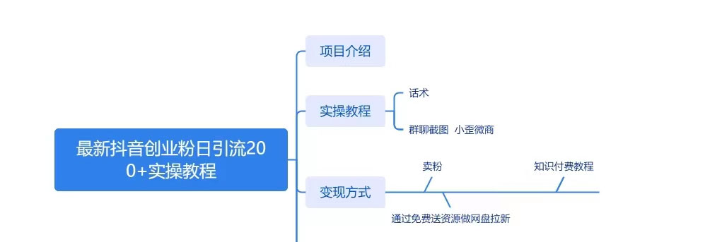 最新抖音图文引流日引 200+ 创业粉实操教程-一米多聚合推